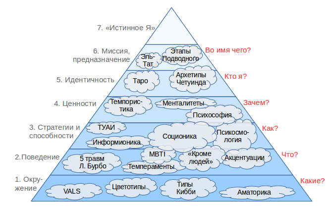 Пирамида типологий